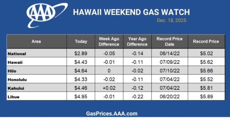 Gas prices hit 2025 lows, AAA Hawaii says